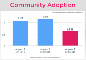 angular_community_adoption